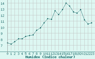 Courbe de l'humidex pour Cherbourg (50)