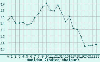 Courbe de l'humidex pour Valderredible, Polientes