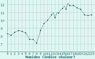 Courbe de l'humidex pour Waddington