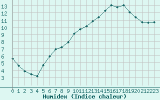 Courbe de l'humidex pour Lamballe (22)