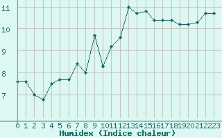Courbe de l'humidex pour Millau - Soulobres (12)