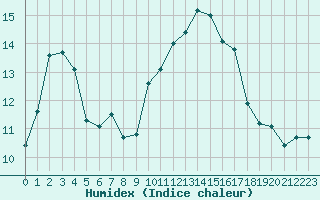 Courbe de l'humidex pour Ile Rousse (2B)