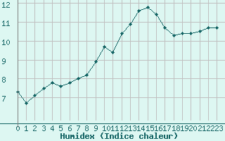 Courbe de l'humidex pour Metz-Nancy-Lorraine (57)