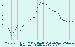 Courbe de l'humidex pour Vannes-Sn (56)