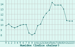 Courbe de l'humidex pour Poitiers (86)