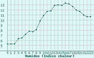 Courbe de l'humidex pour Mouilleron-le-Captif (85)