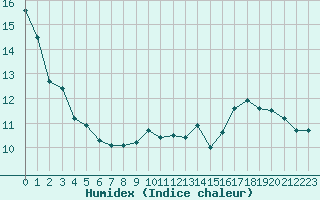 Courbe de l'humidex pour Cadenet (84)