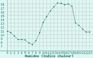 Courbe de l'humidex pour Roissy (95)