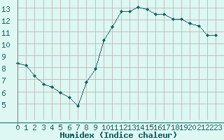 Courbe de l'humidex pour Cambrai / Epinoy (62)