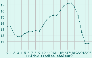 Courbe de l'humidex pour Nancy - Ochey (54)