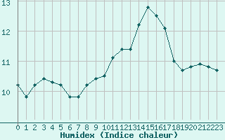 Courbe de l'humidex pour Alenon (61)