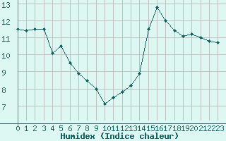 Courbe de l'humidex pour Pointe de Socoa (64)