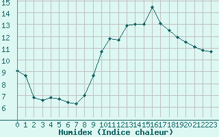 Courbe de l'humidex pour Lorient (56)