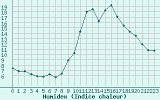 Courbe de l'humidex pour Leign-les-Bois (86)