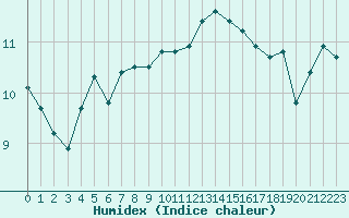 Courbe de l'humidex pour Lamballe (22)