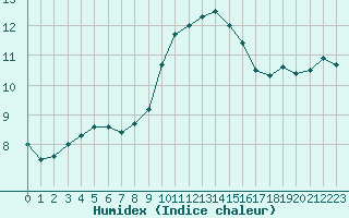 Courbe de l'humidex pour Ouessant (29)