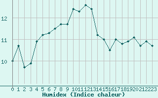 Courbe de l'humidex pour Monte S. Angelo