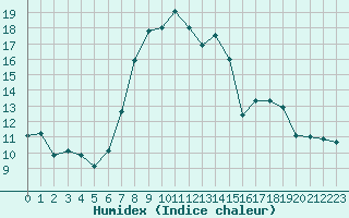 Courbe de l'humidex pour Les Charbonnires (Sw)