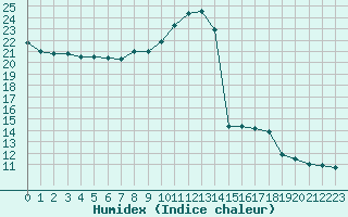 Courbe de l'humidex pour Brive-Laroche (19)