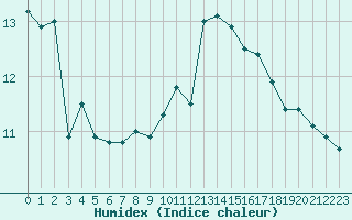 Courbe de l'humidex pour Locarno (Sw)