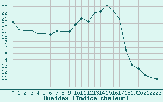 Courbe de l'humidex pour Trappes (78)