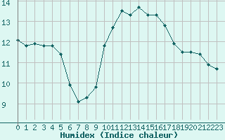 Courbe de l'humidex pour Ouessant (29)