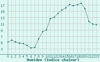 Courbe de l'humidex pour Metz-Nancy-Lorraine (57)