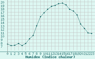 Courbe de l'humidex pour Temelin