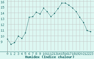 Courbe de l'humidex pour Geisenheim