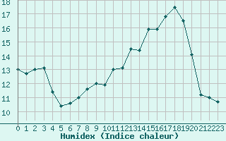 Courbe de l'humidex pour Saint-Dizier (52)