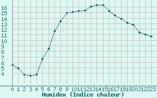 Courbe de l'humidex pour Beograd