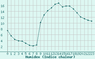 Courbe de l'humidex pour Carpentras (84)