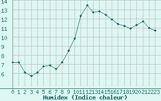 Courbe de l'humidex pour Auxerre-Perrigny (89)