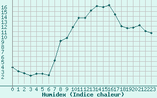 Courbe de l'humidex pour Elsendorf-Horneck