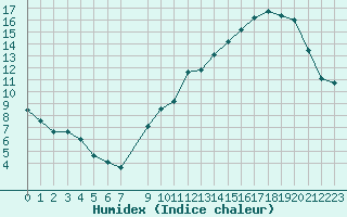 Courbe de l'humidex pour Avila - La Colilla (Esp)