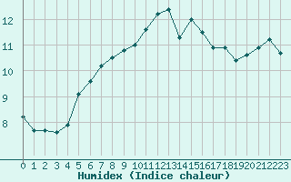 Courbe de l'humidex pour Verneuil (78)