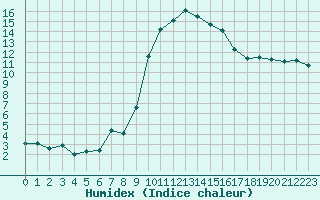 Courbe de l'humidex pour Calvi (2B)