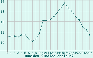 Courbe de l'humidex pour Brest (29)