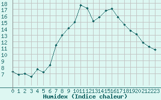 Courbe de l'humidex pour Sion (Sw)