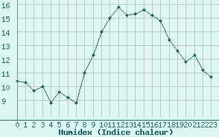 Courbe de l'humidex pour Grimentz (Sw)