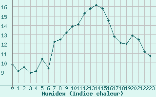 Courbe de l'humidex pour Rimnicu Sarat