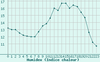 Courbe de l'humidex pour Christnach (Lu)