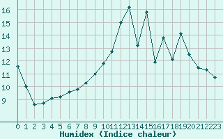 Courbe de l'humidex pour Le Mesnil-Esnard (76)