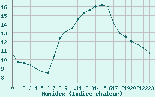 Courbe de l'humidex pour Pully-Lausanne (Sw)