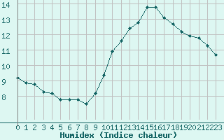 Courbe de l'humidex pour Paris Saint-Germain-des-Prs (75)