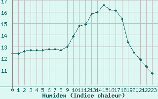 Courbe de l'humidex pour Quimper (29)