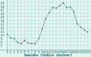 Courbe de l'humidex pour Melun (77)