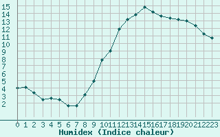 Courbe de l'humidex pour Lyon - Saint-Exupry (69)