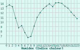 Courbe de l'humidex pour La Roche-sur-Yon (85)