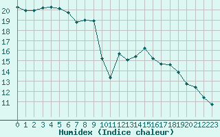 Courbe de l'humidex pour Renwez (08)